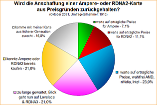 Umfrage-Auswertung: Wird die Anschaffung einer Ampere- oder RDNA2-Karte aus Preisgründen zurückgehalten?